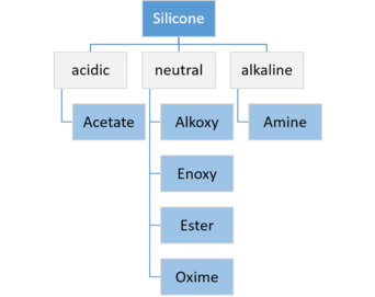 types of silicone sealants