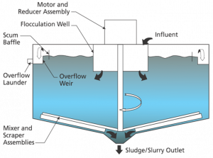 clarifier tanki