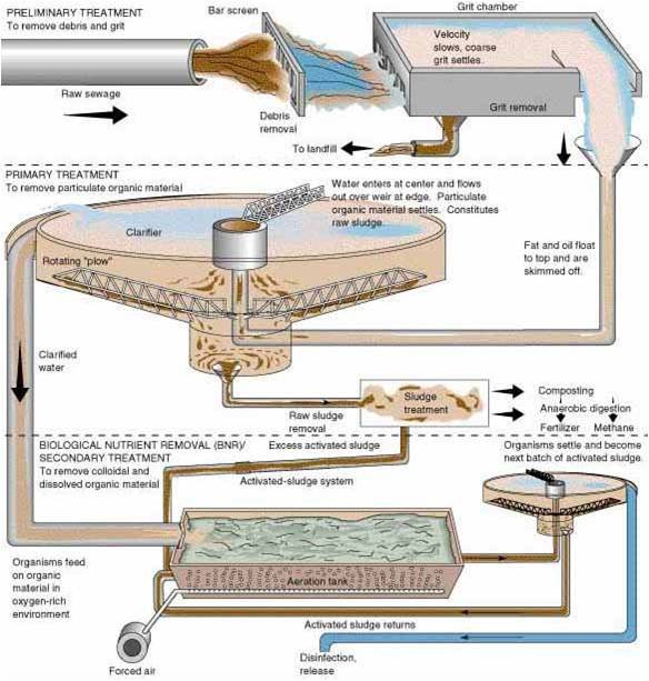 waste water treatment